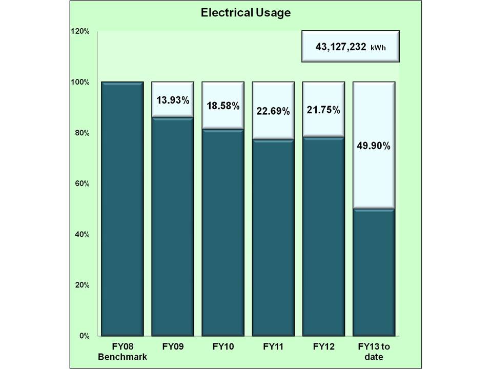 total electric usage in KWH for fiscal year 2013